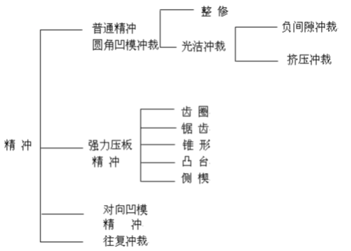 精沖模工藝及技術(shù)介紹資料，內(nèi)有圖文附件下載